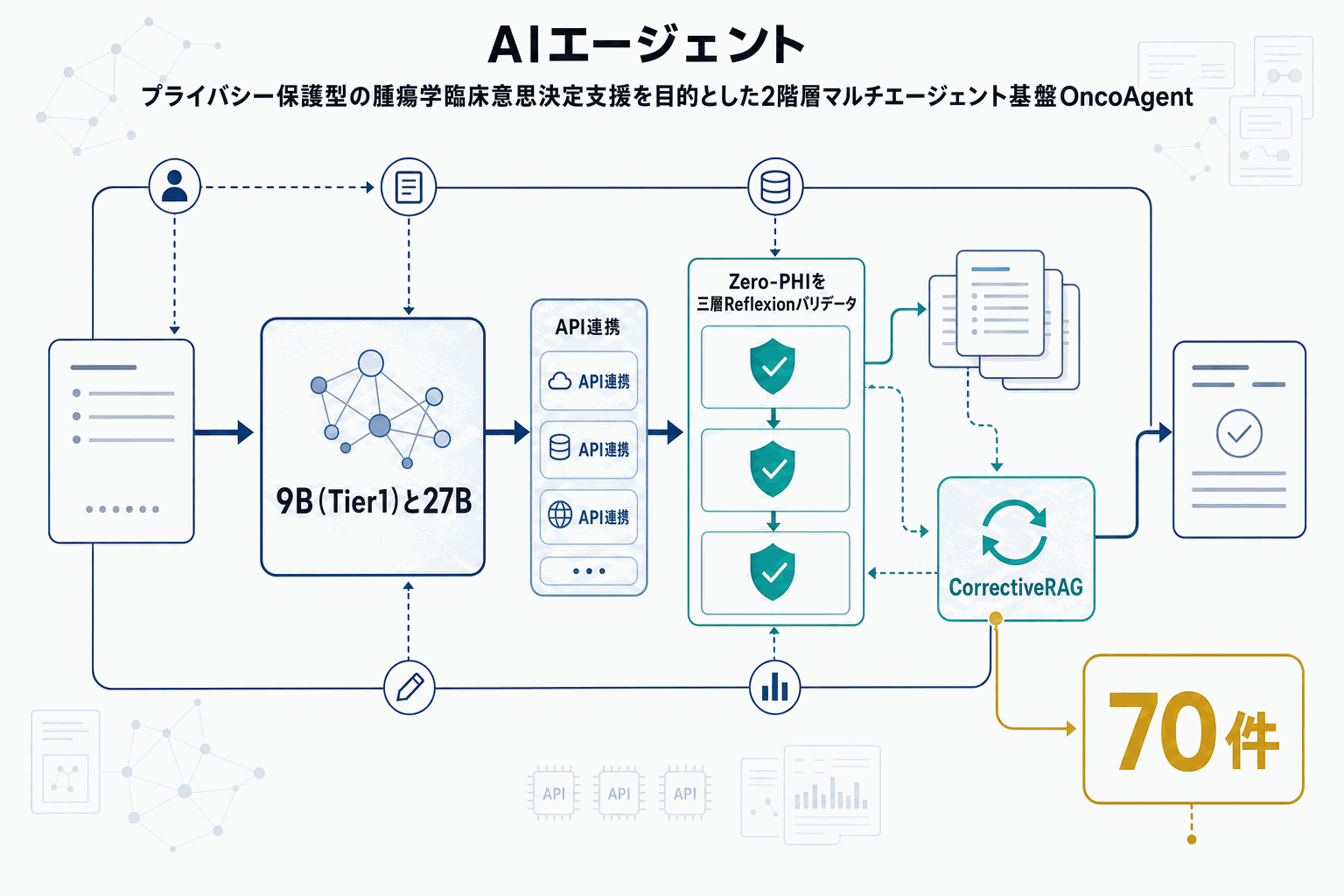 医療AIをオンプレで。OncoAgent公開｜AMD MI300Xの本文内説明図