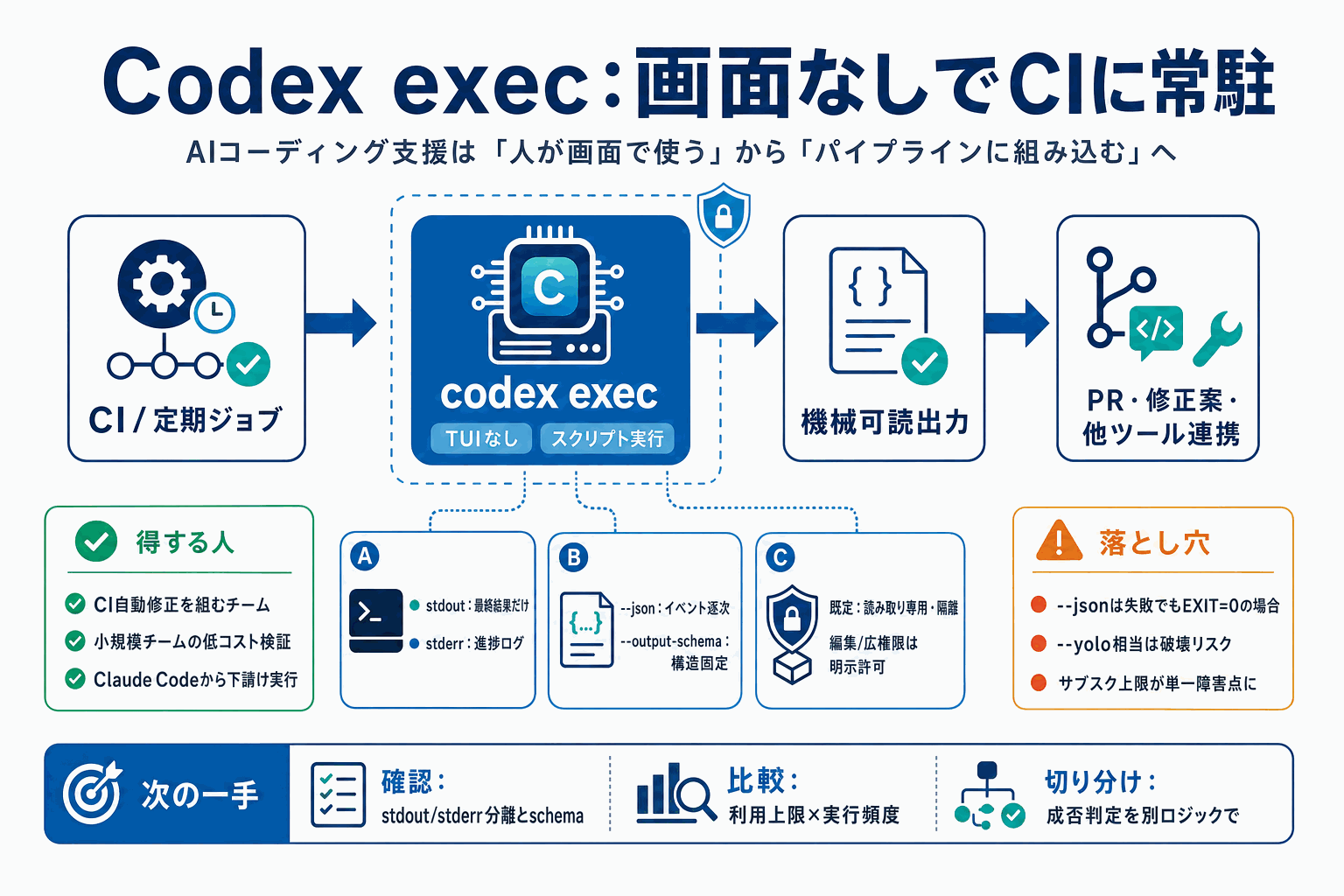 Codexを画面なしで自動実行｜CIに常駐させる配線の本文内説明図