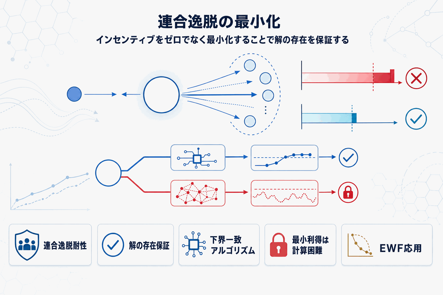 連合逸脱に強い新均衡概念｜計算可能な解を提示の本文内説明図