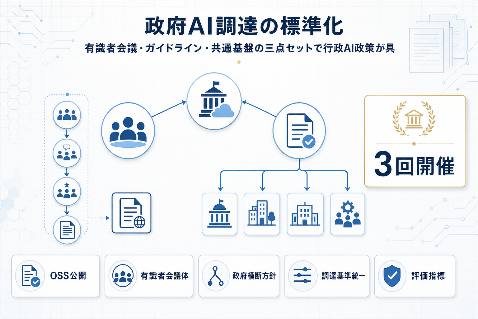 デジタル庁が先進的AI利活用アドバイザリーボード設置、生成AI調達指針を運用への本文内説明図