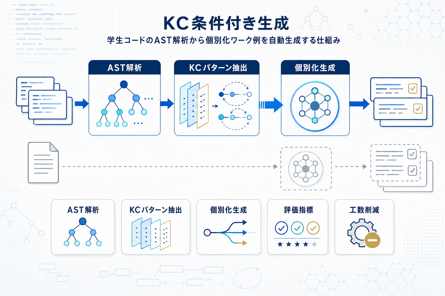 学生コードのASTから誤りパターン抽出、個別化ワーク例を自動生成する手法がL@S 2026採択の本文内説明図