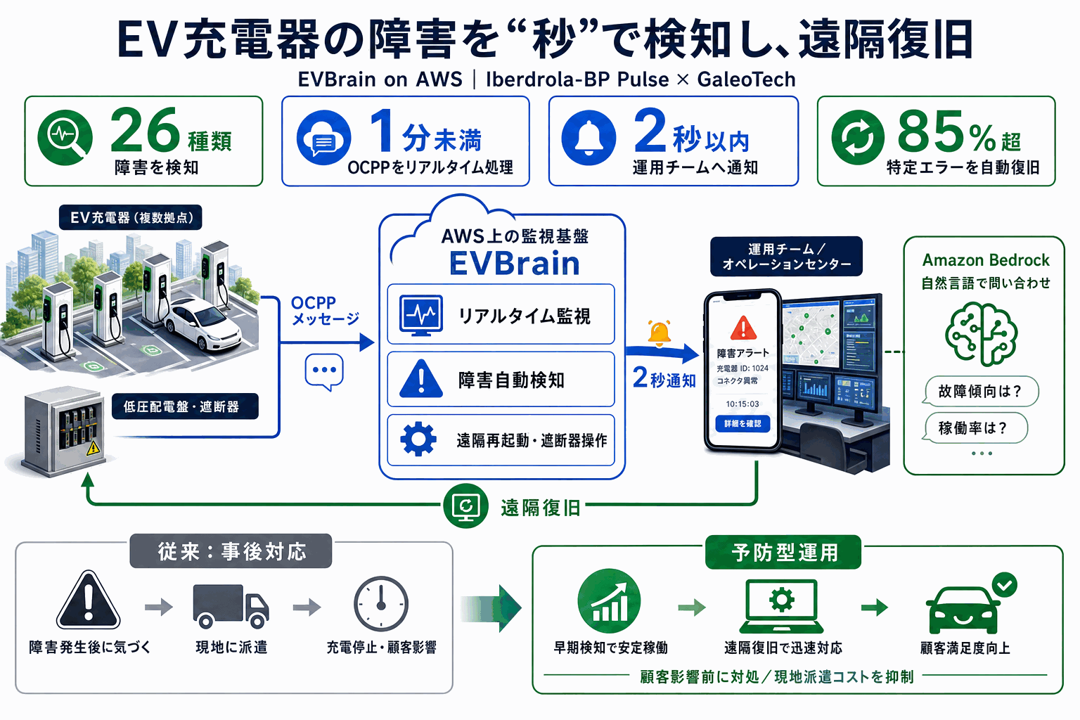 EV充電器の障害、2秒で検知し遠隔復旧｜AWS実装事例の本文内説明図