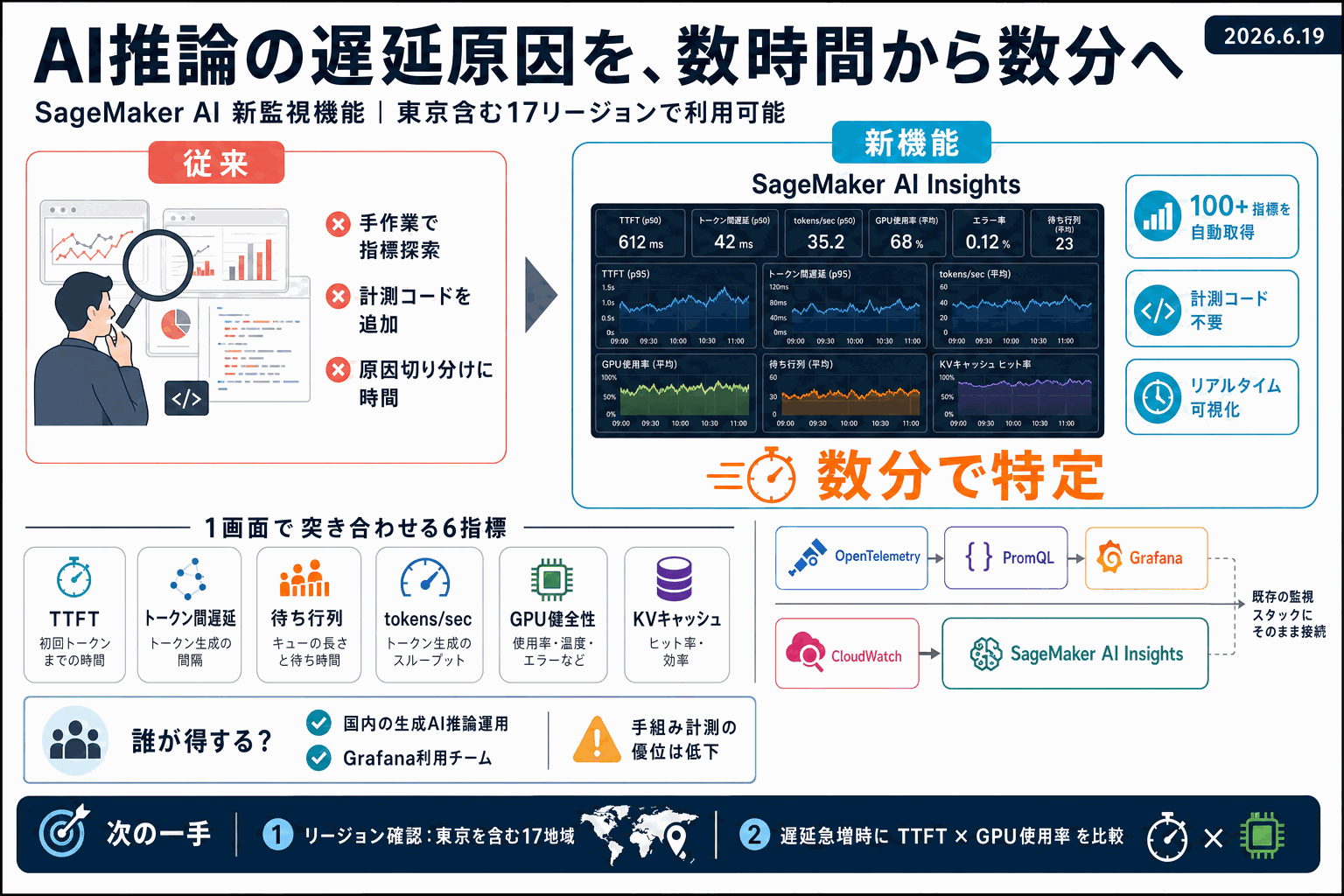 AI推論の遅延を数分で特定｜SageMaker新監視機能の本文内説明図