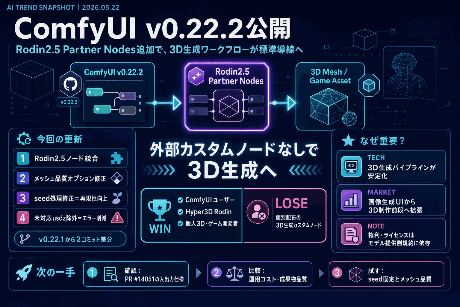ComfyUI v0.22.2公開｜Rodin2.5ノード追加の本文内説明図