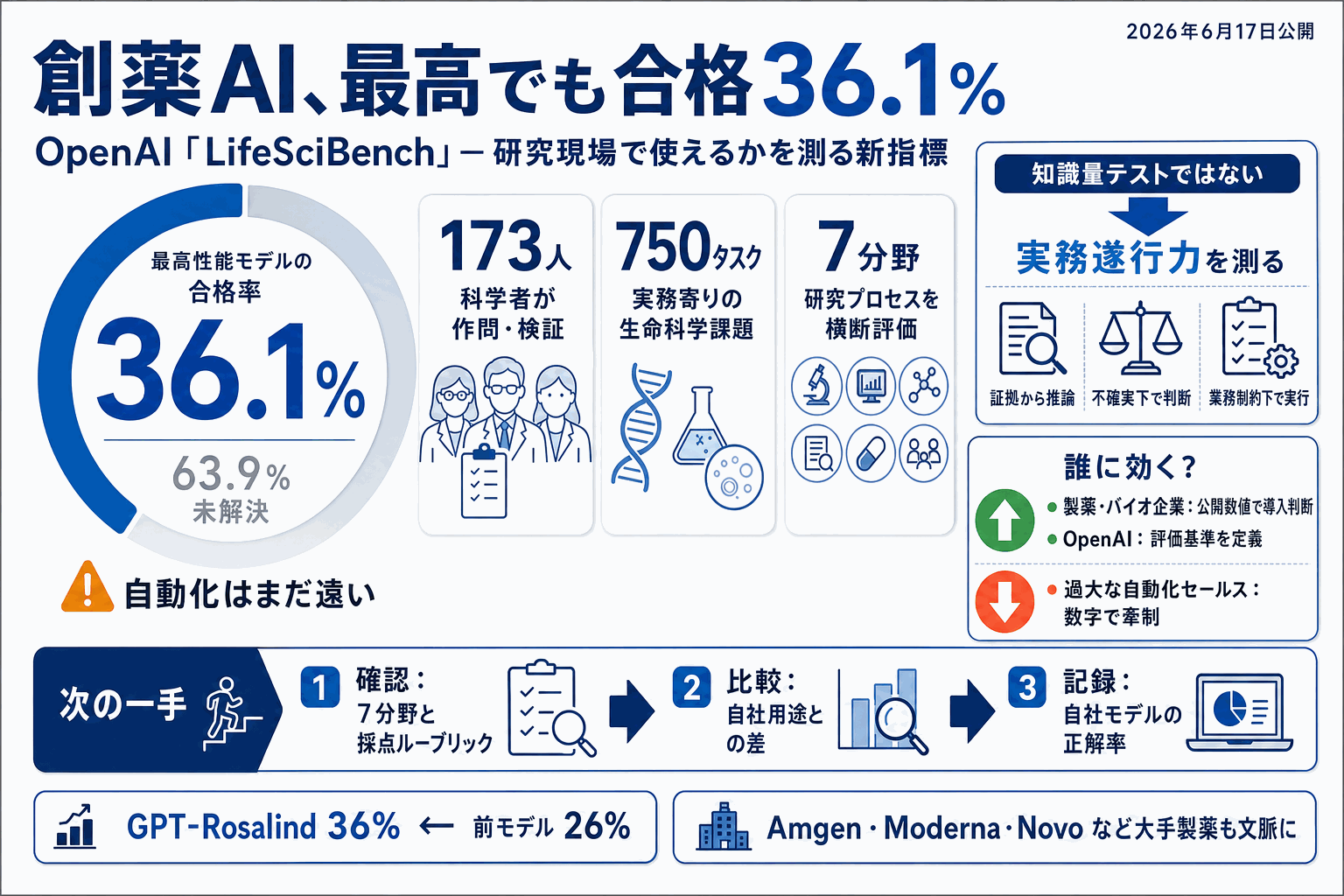 最高でも合格36%｜OpenAIが創薬AIの実力を測る新指標の本文内説明図