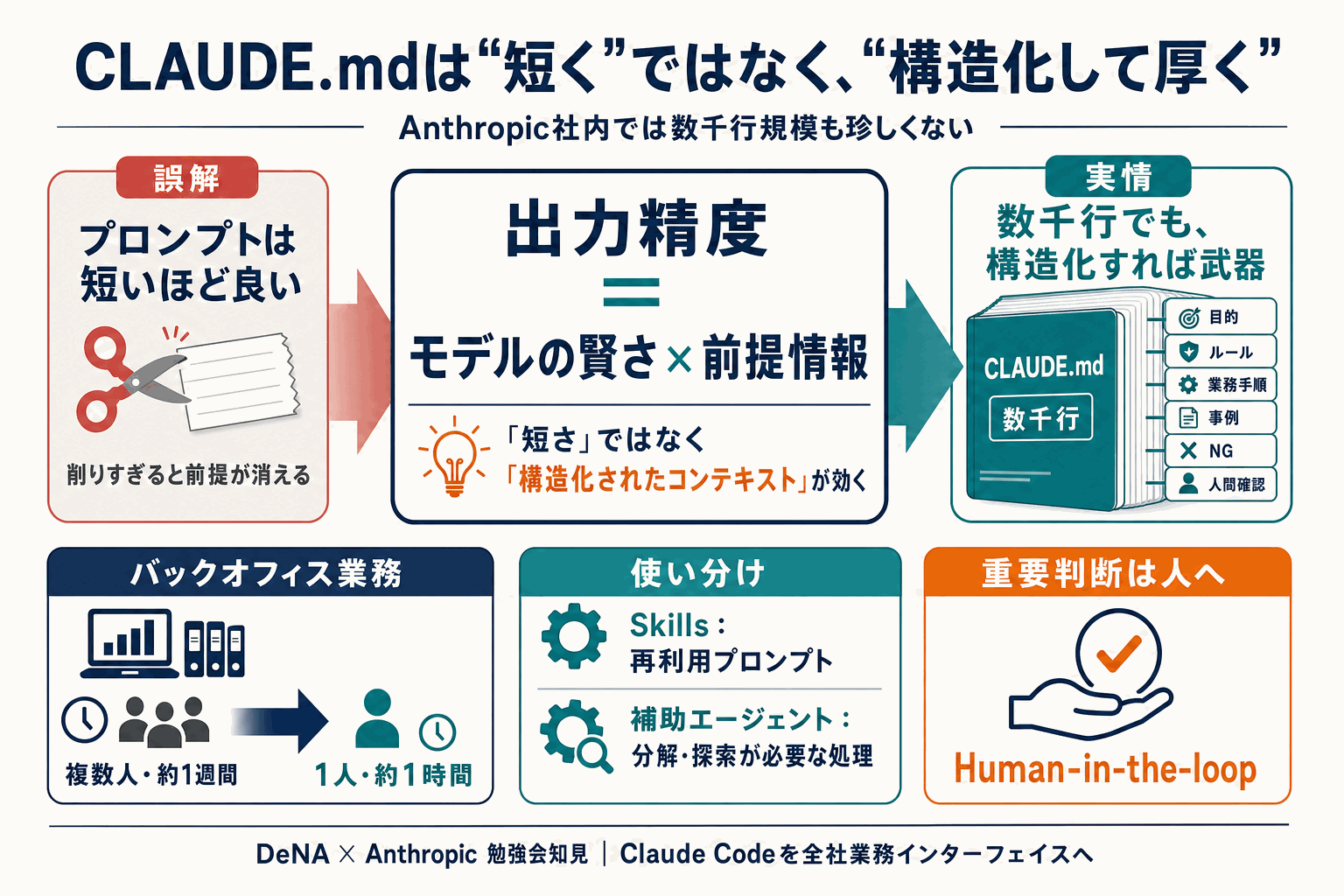 CLAUDE.mdは短く、は誤解｜Anthropic社内は数千行の本文内説明図