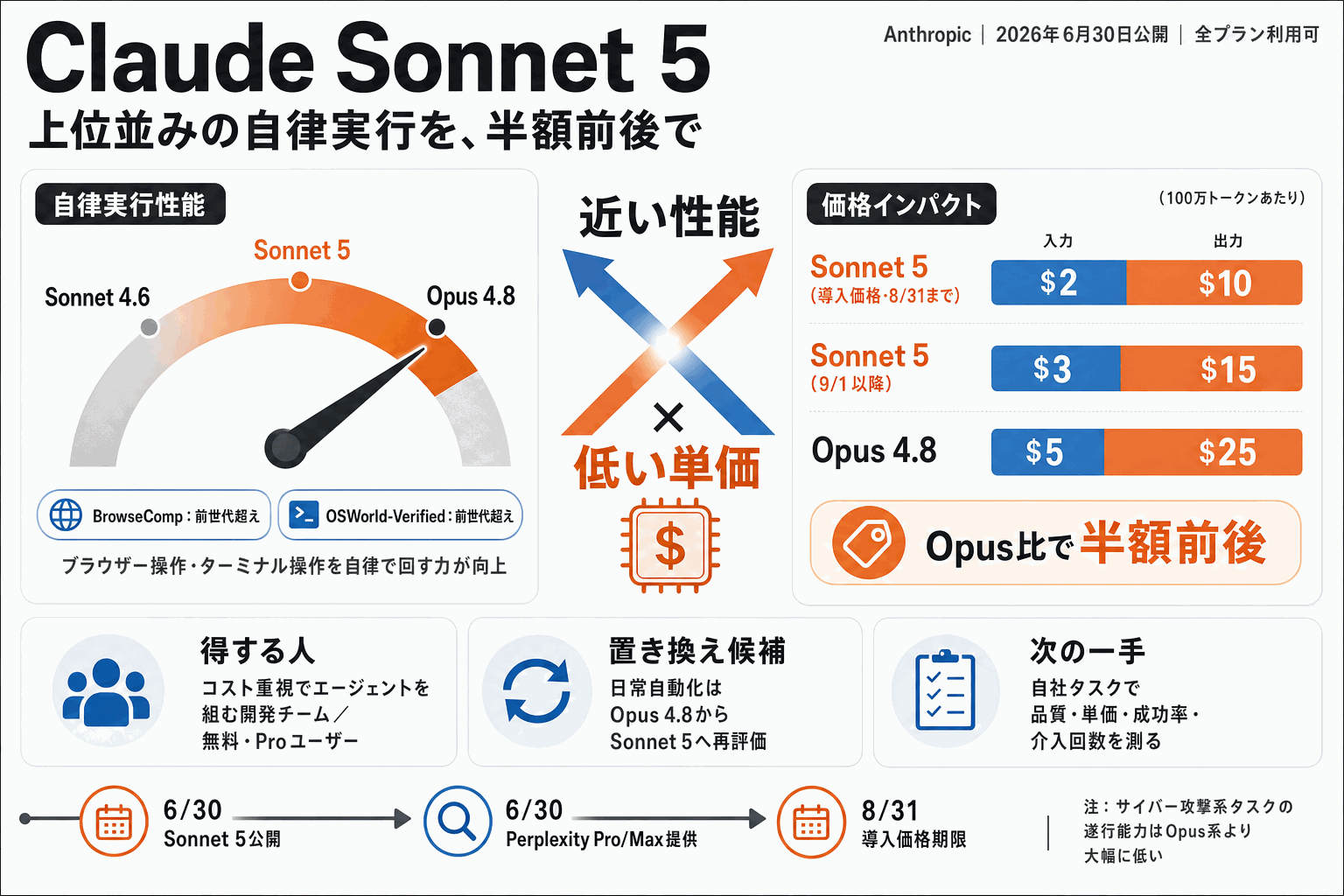 Claude Sonnet 5、上位並みの自律実行を半額で｜Anthropicの本文内説明図