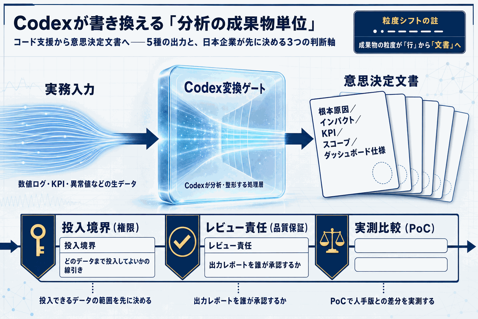Codexでデータ分析を高速化｜OpenAI公式手引きの本文内説明図