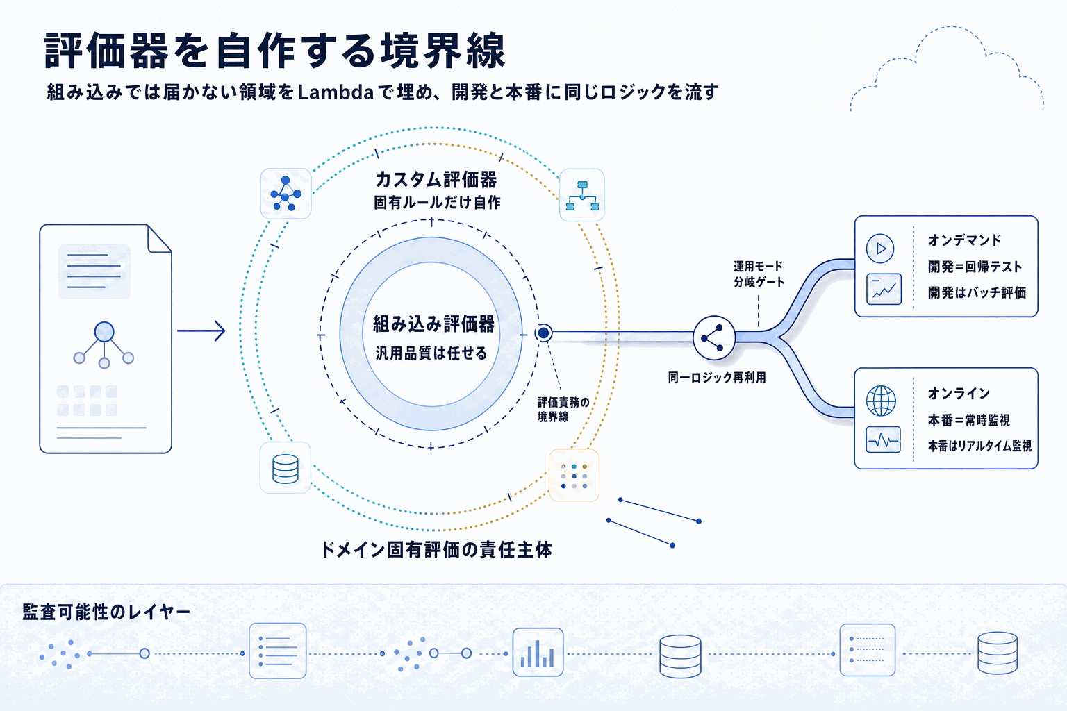 AIエージェント評価をLambdaで自作｜AWS新機能の本文内説明図