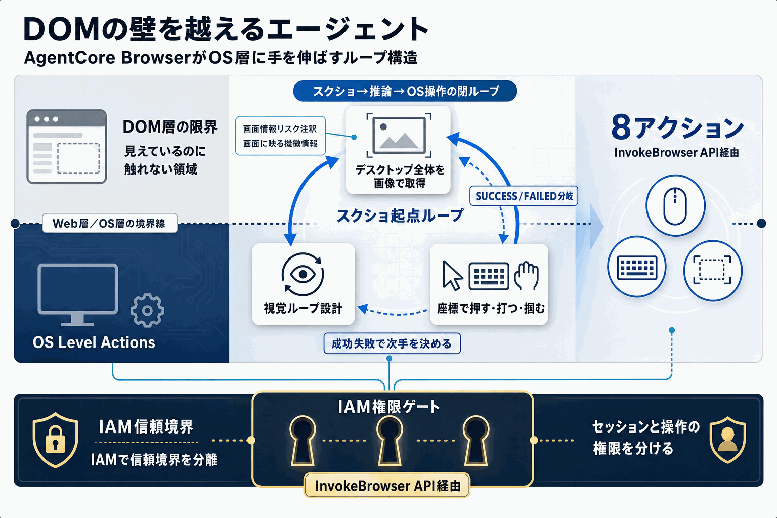 ブラウザAIが印刷ダイアログも操作可能に｜AWS新機能の本文内説明図