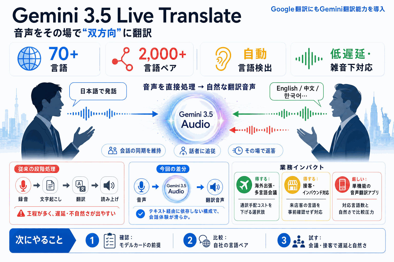 音声を即翻訳。70言語対応のGemini 3.5 Live Translateの本文内説明図