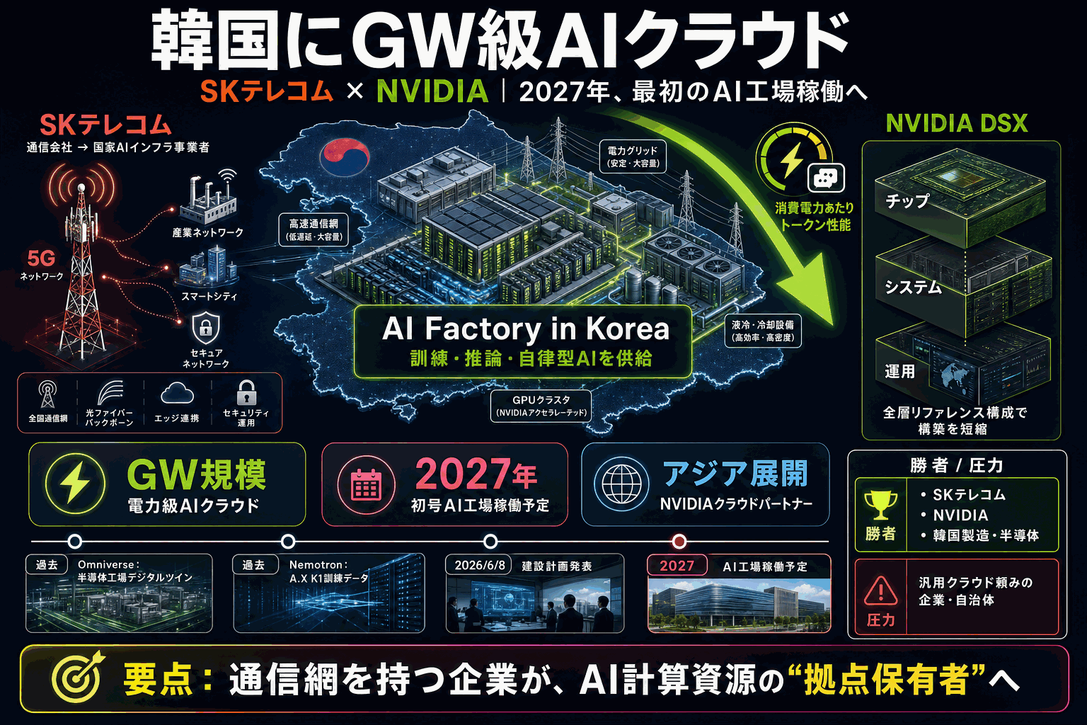 韓国にギガワット級AI拠点｜SK・NVIDIA共同構築の本文内説明図