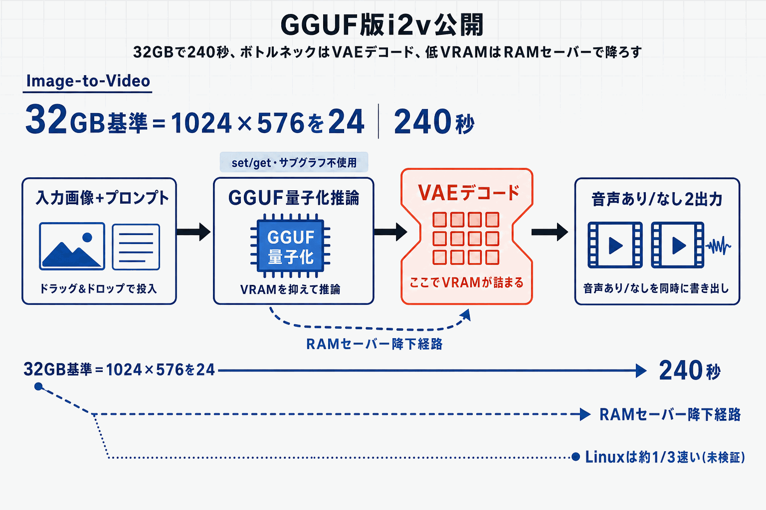 LTX Video 2.3の軽量GGUF版i2vワークフロー公開の本文内説明図