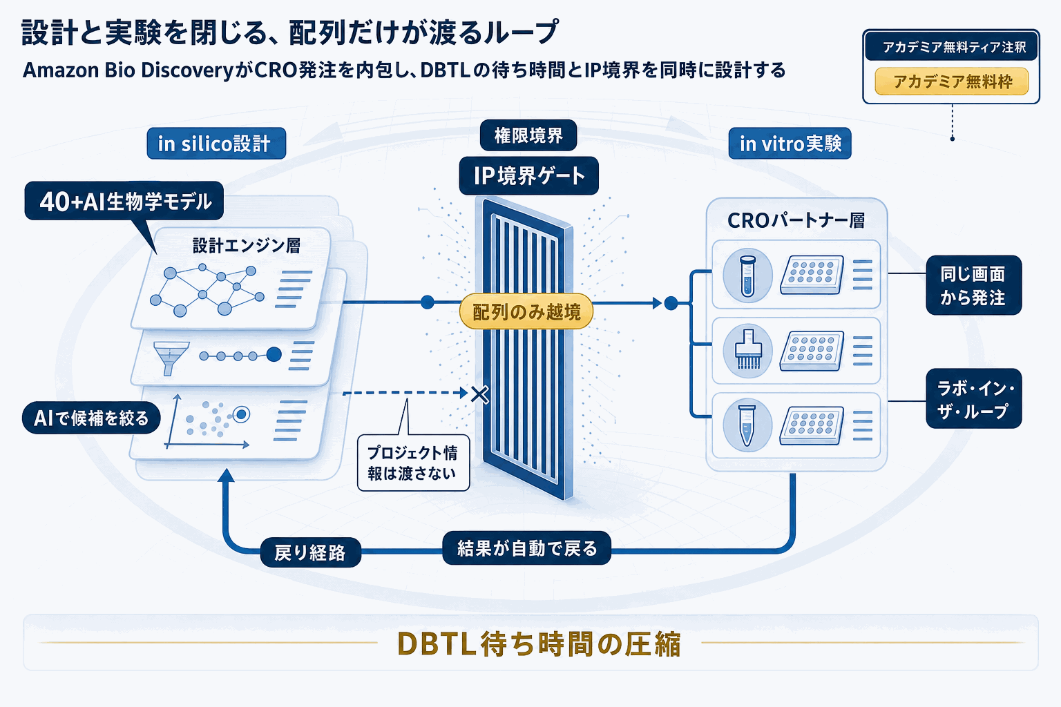 抗体創薬をAIと実験で高速化｜AWS新サービスの本文内説明図