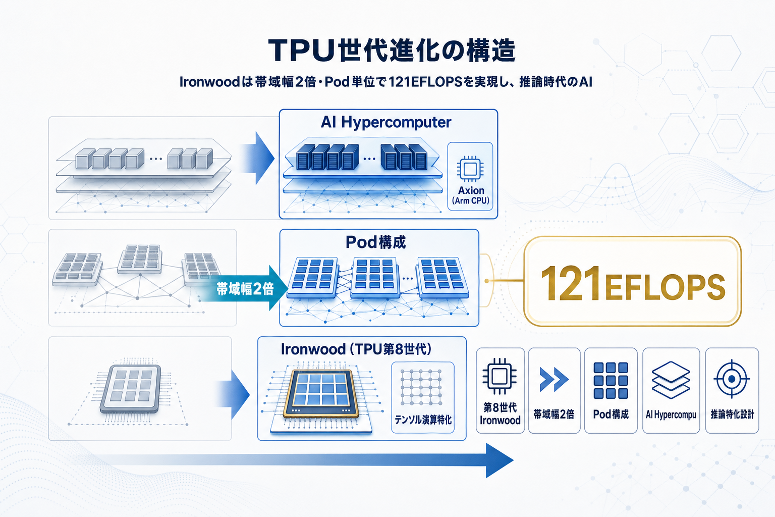 Google第8世代TPU Ironwood｜121EFLOPSの意味の本文内説明図