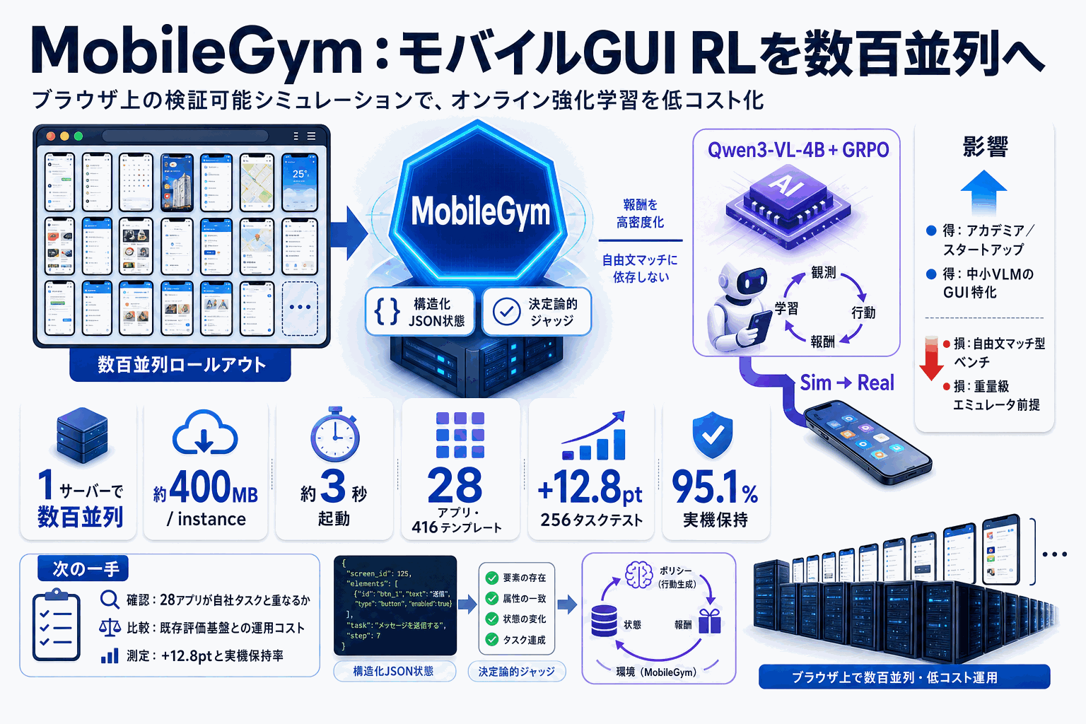 MobileGym登場｜モバイルGUI RLを並列化の本文内説明図