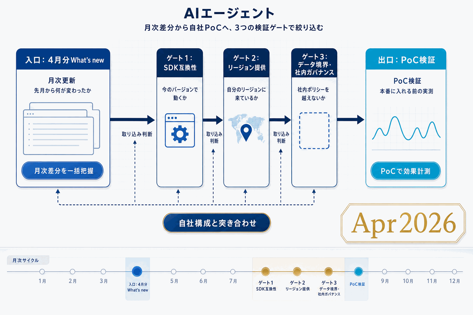 Microsoft Foundry 4月更新｜エージェント運用機能拡充の本文内説明図