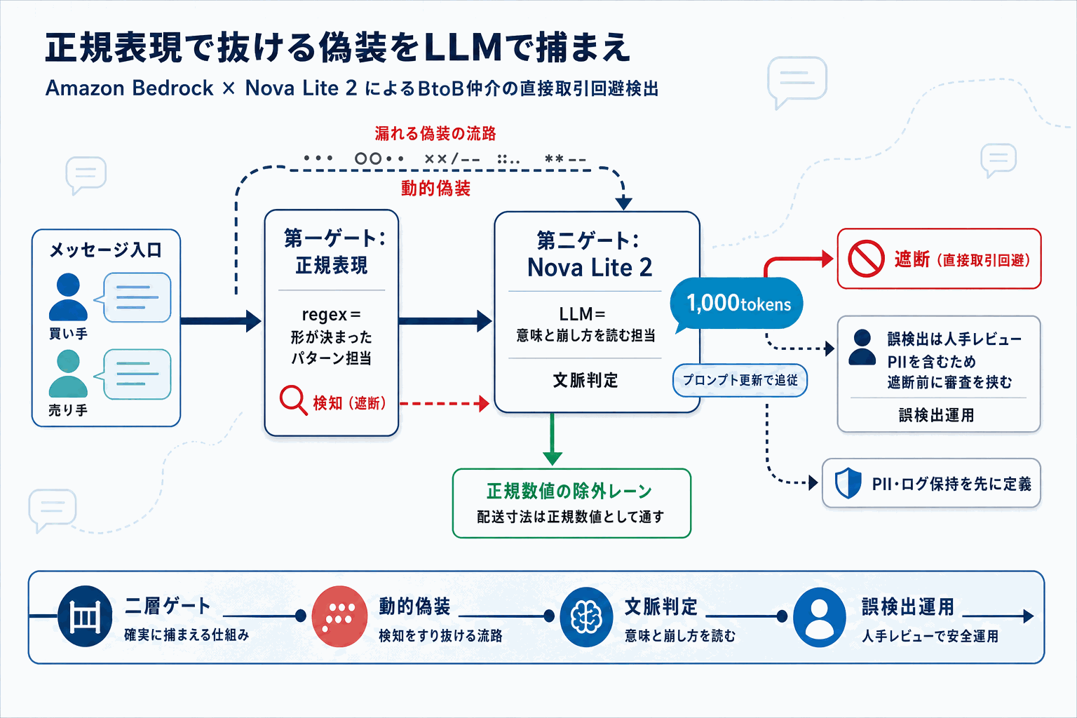 BtoB仲介の直接取引回避をLLMで検出｜AWS新手法の本文内説明図