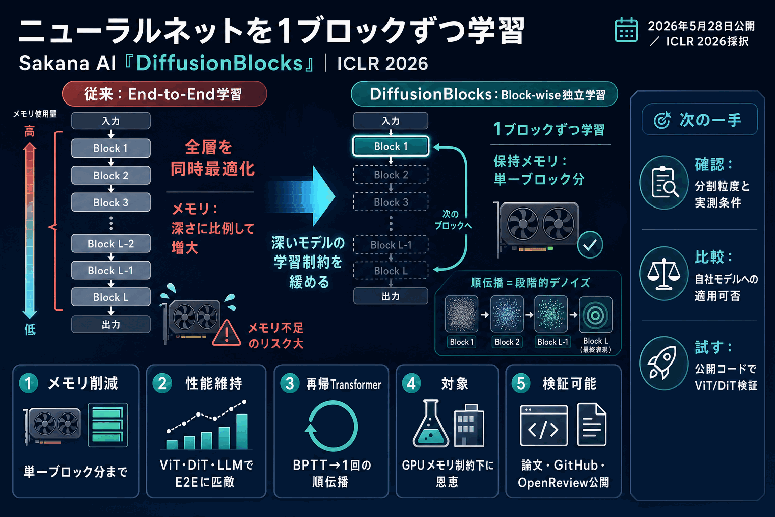ニューラルネットを1ブロックずつ学習｜Sakana AIの本文内説明図