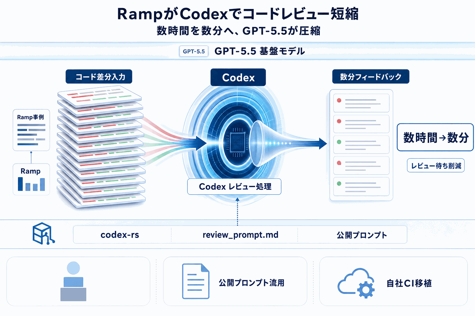 Codexでコードレビューを数時間→数分に｜Ramp事例の本文内説明図