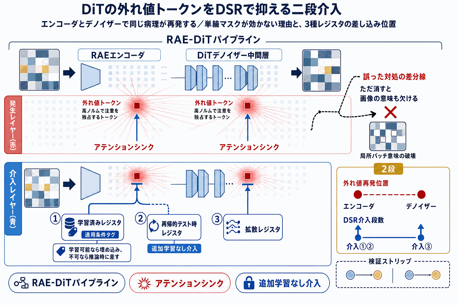 DiTの外れ値トークン問題、DSRで画質向上｜arXiv論文の本文内説明図
