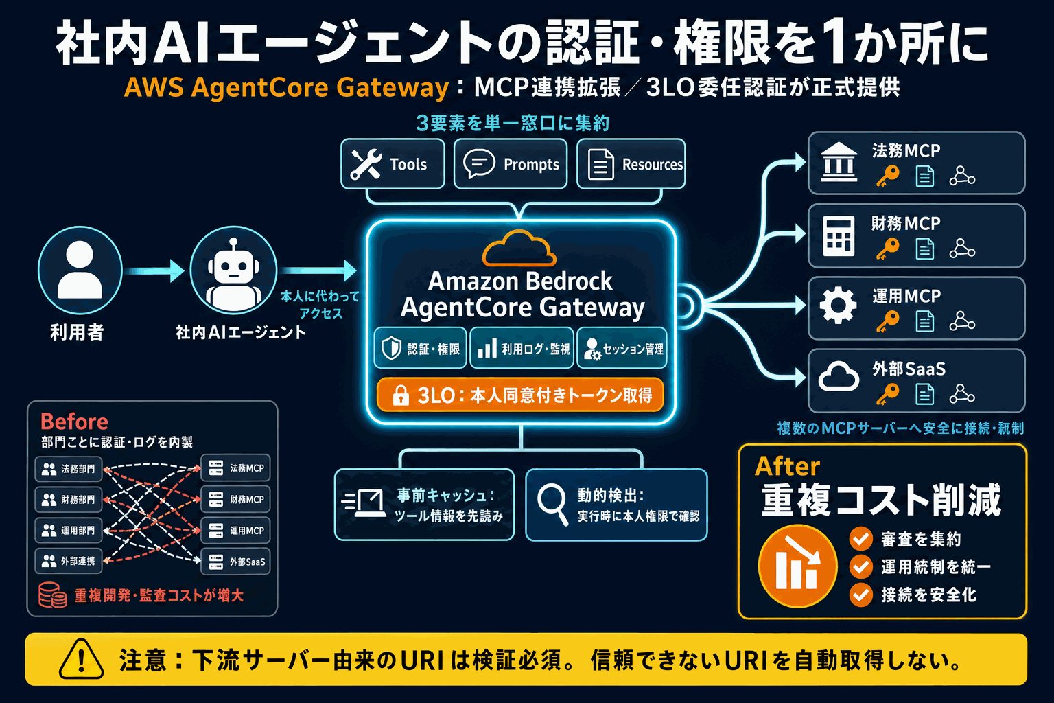 社内AIエージェントの認証・権限を1か所に｜AWS新指針の本文内説明図