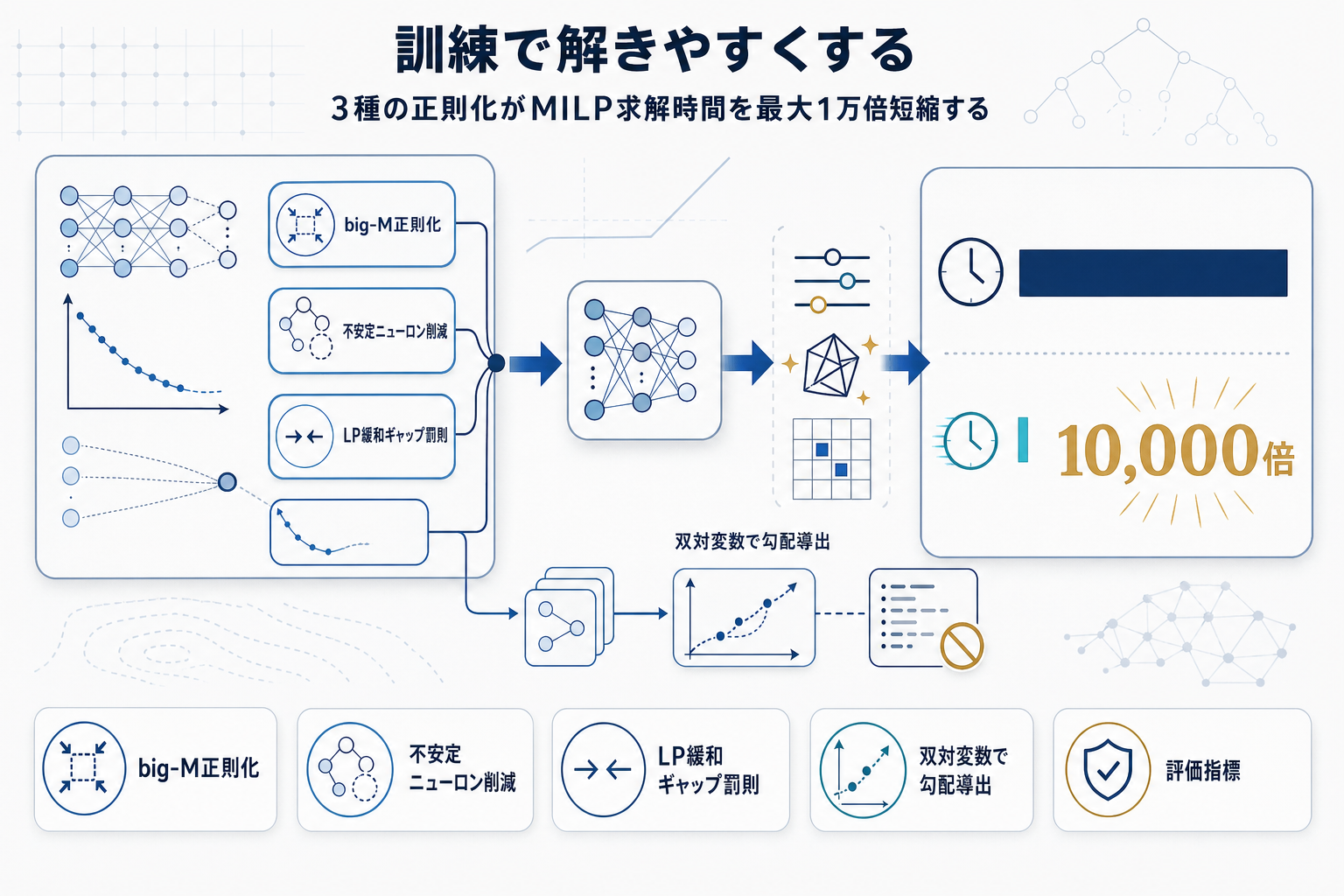 ReLU代理モデルのMILP求解を最大1万倍高速化、訓練時の正則化で実現の本文内説明図
