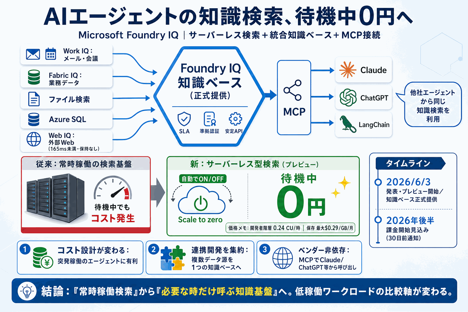 AIエージェントの知識検索を待機中0円に｜Foundry IQの本文内説明図