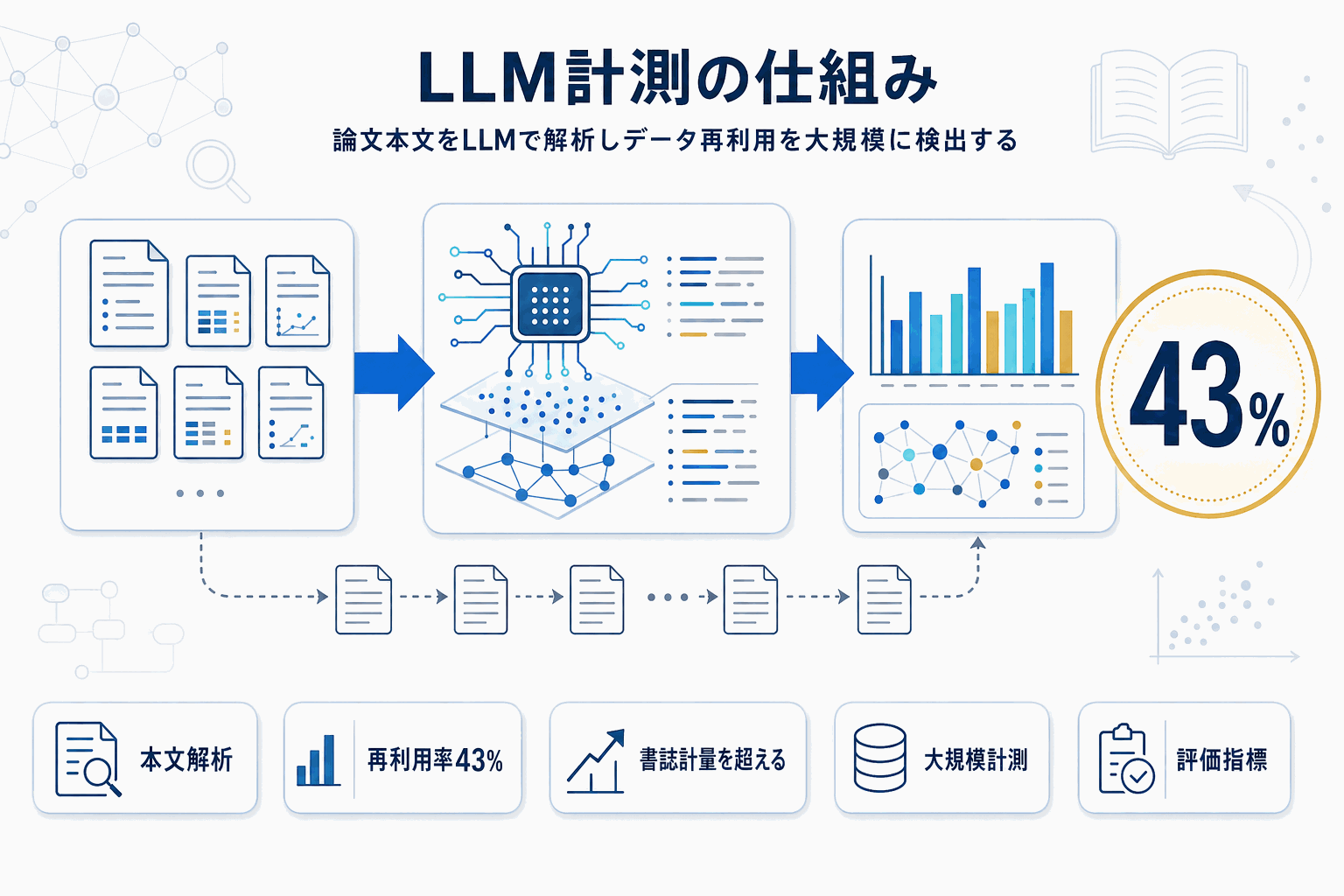 LLMで論文の研究データ再利用率を計測、43%確認の本文内説明図