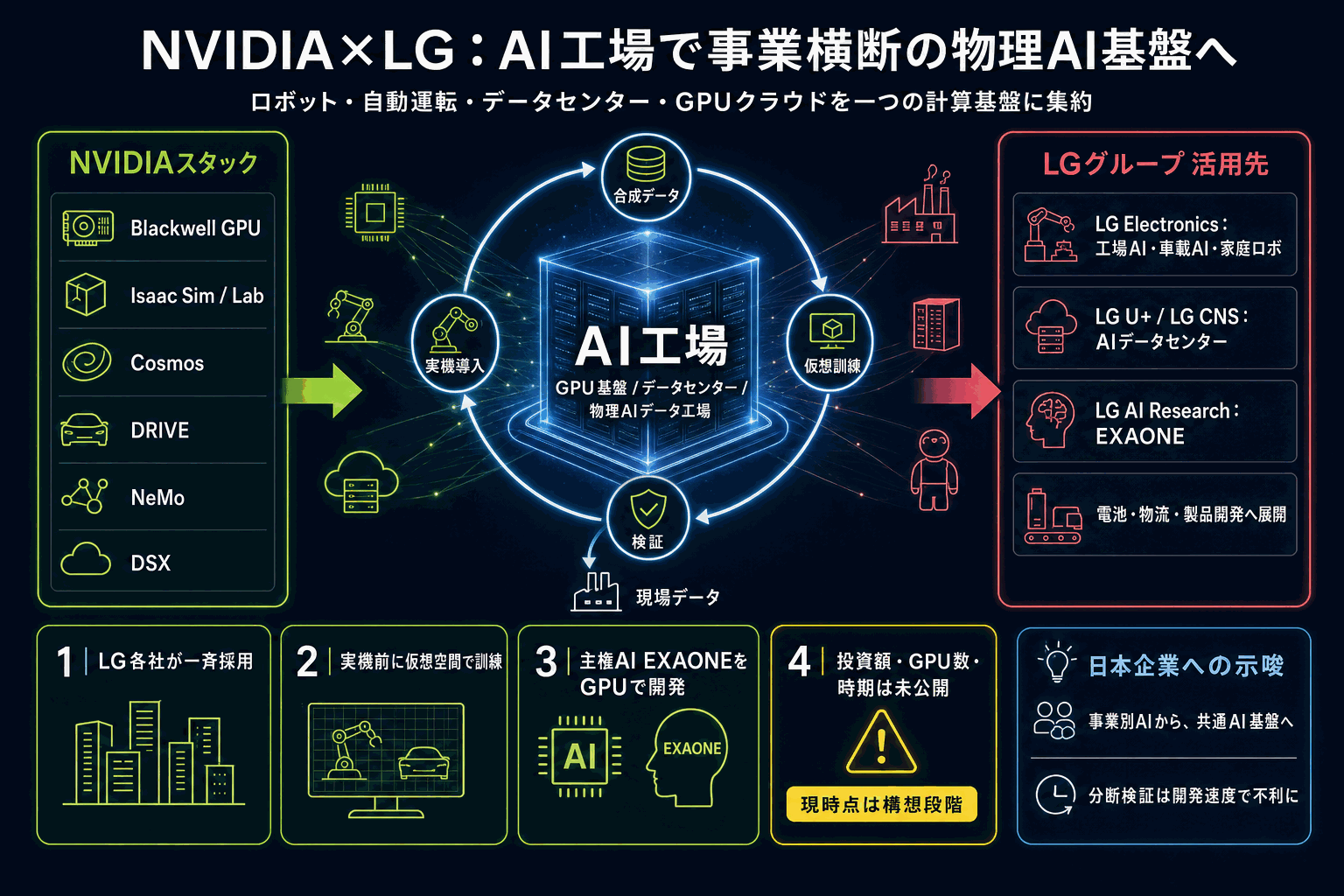 工場から自動運転まで｜NVIDIA×LGのAI基盤提携の本文内説明図