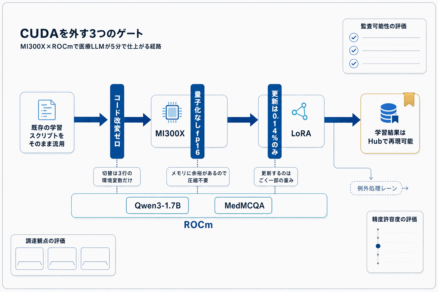 CUDA不要。ROCmで医療LLMを5分で微調整｜AMD MI300Xの本文内説明図