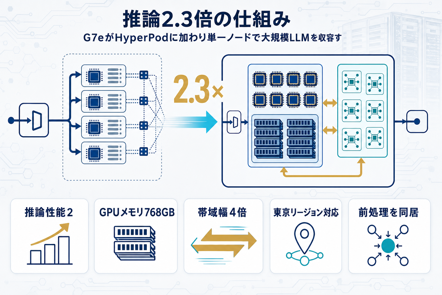SageMaker HyperPodがG7e/r5d.16xlarge対応、推論2.3倍と768GBの本文内説明図