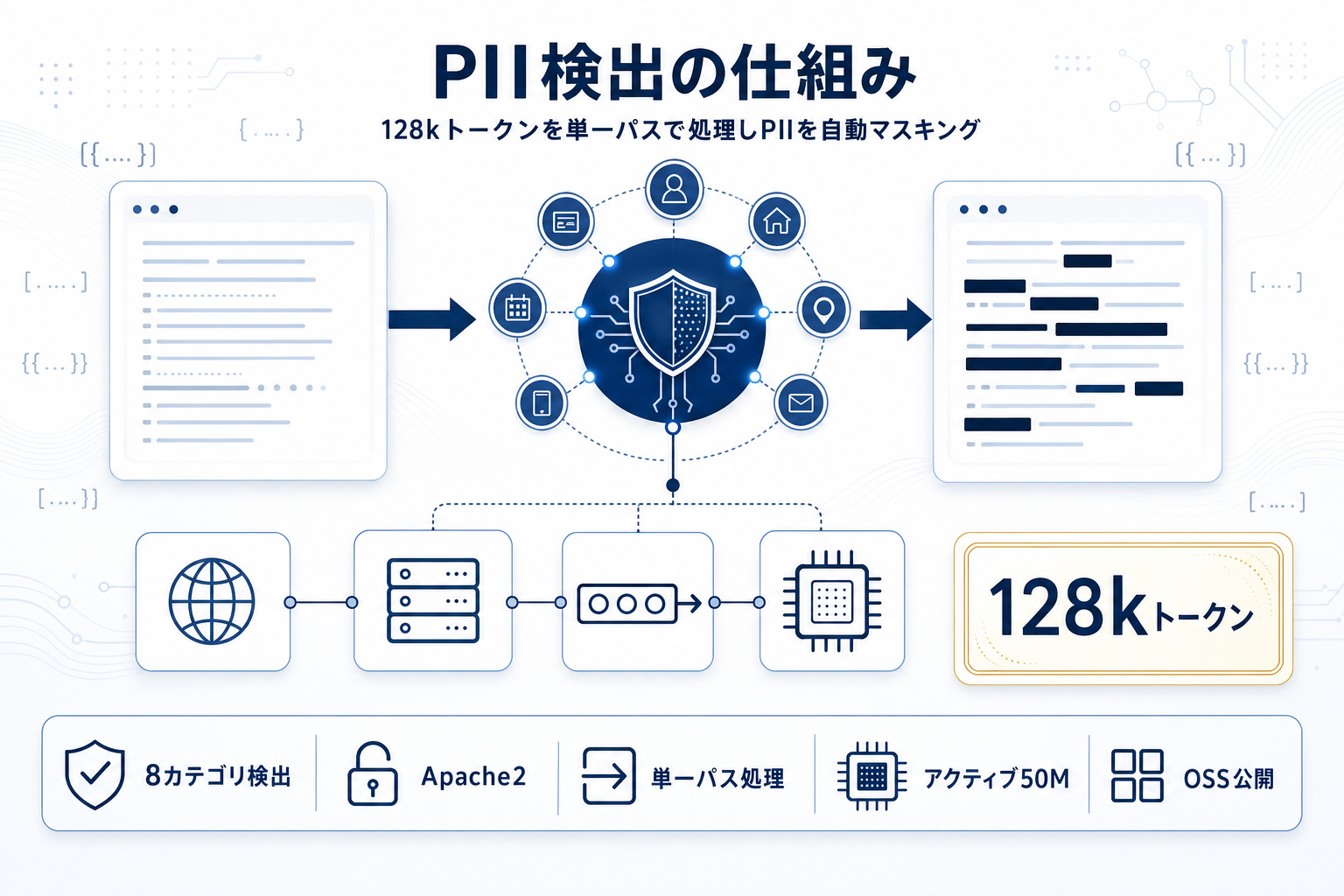 OpenAI Privacy FilterでPII検出Webアプリを構築、128k長文を単一パスで処理の本文内説明図