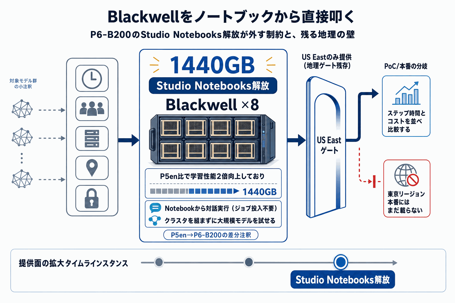 Blackwell GPUを東部で。SageMaker StudioにP6-B200拡大の本文内説明図