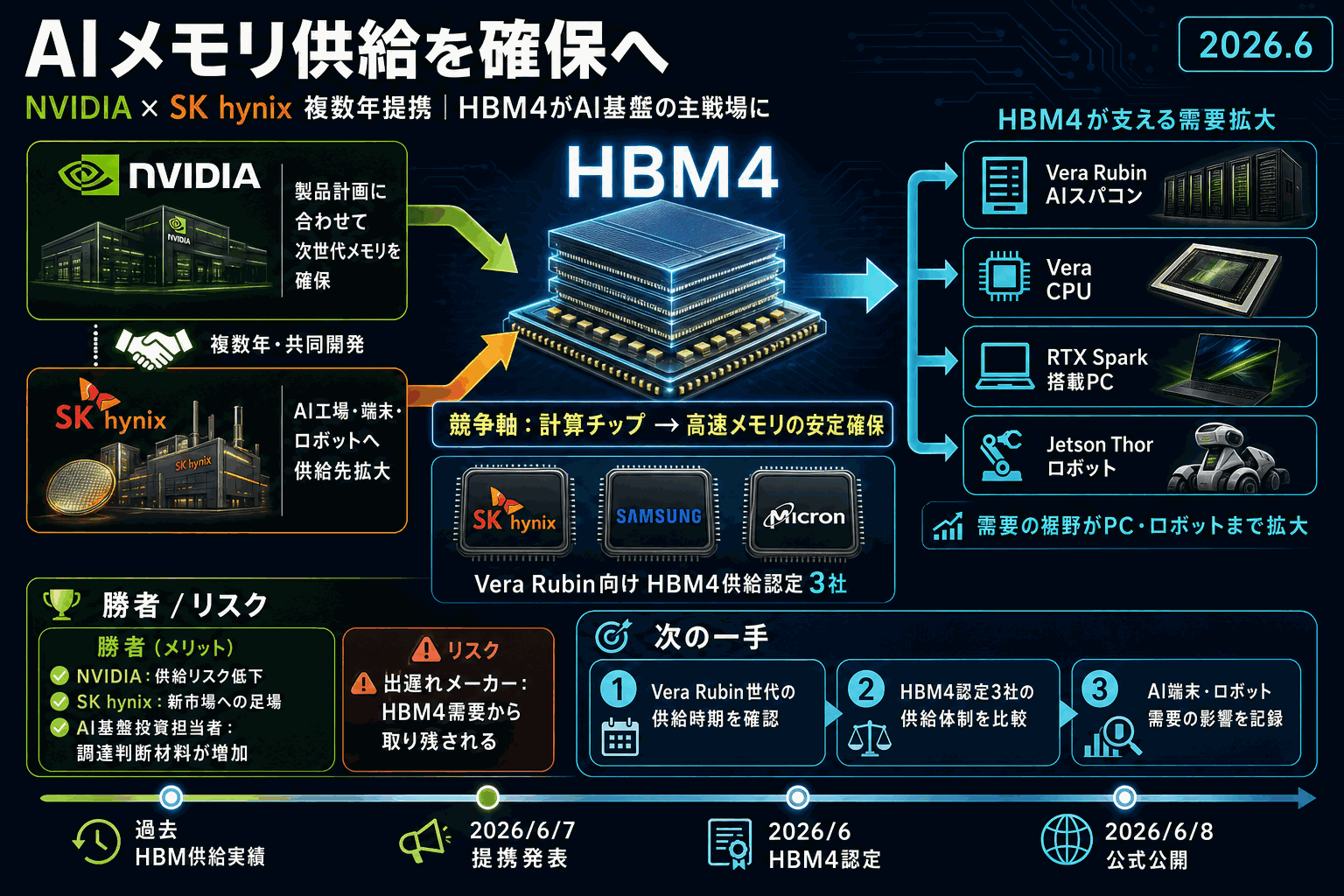NVIDIAとSK hynix、AI向け次世代メモリで複数年提携の本文内説明図