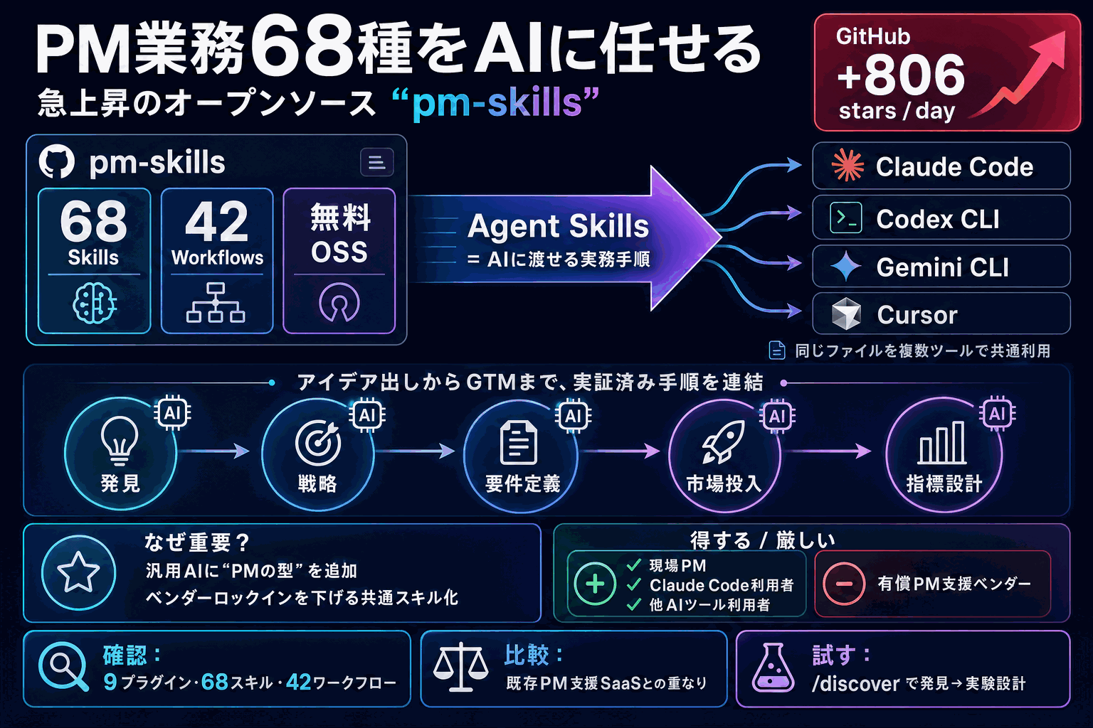 PM業務68種をAIに任せる｜急上昇のpm-skillsの本文内説明図