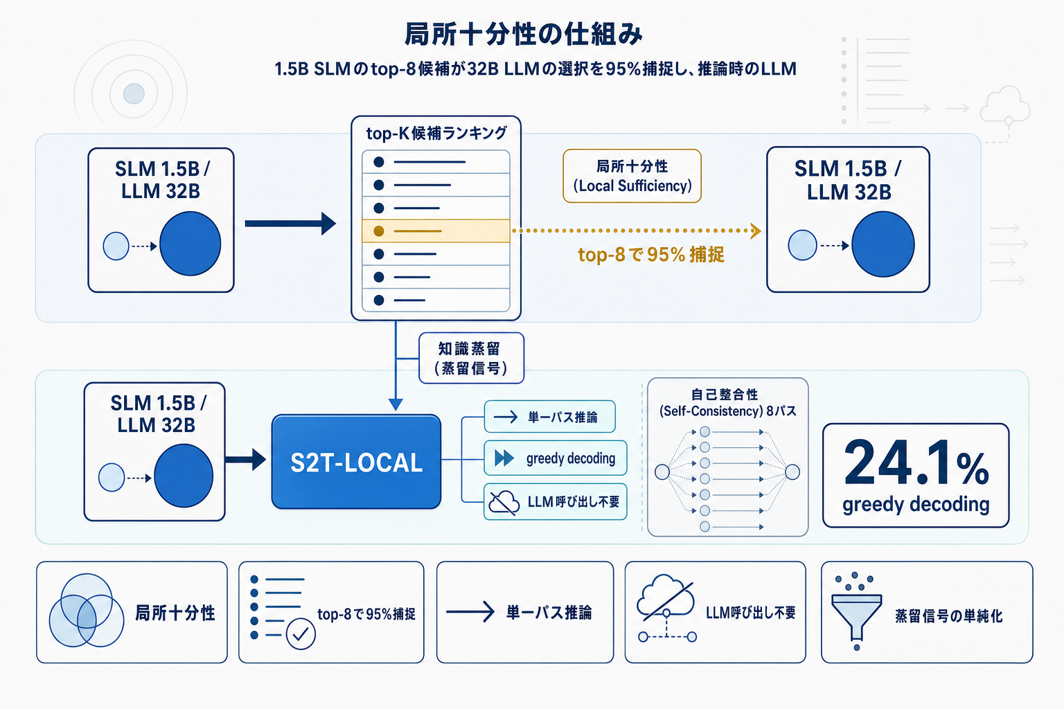 SLMが32B LLM超え｜単一パスで24%精度向上の本文内説明図