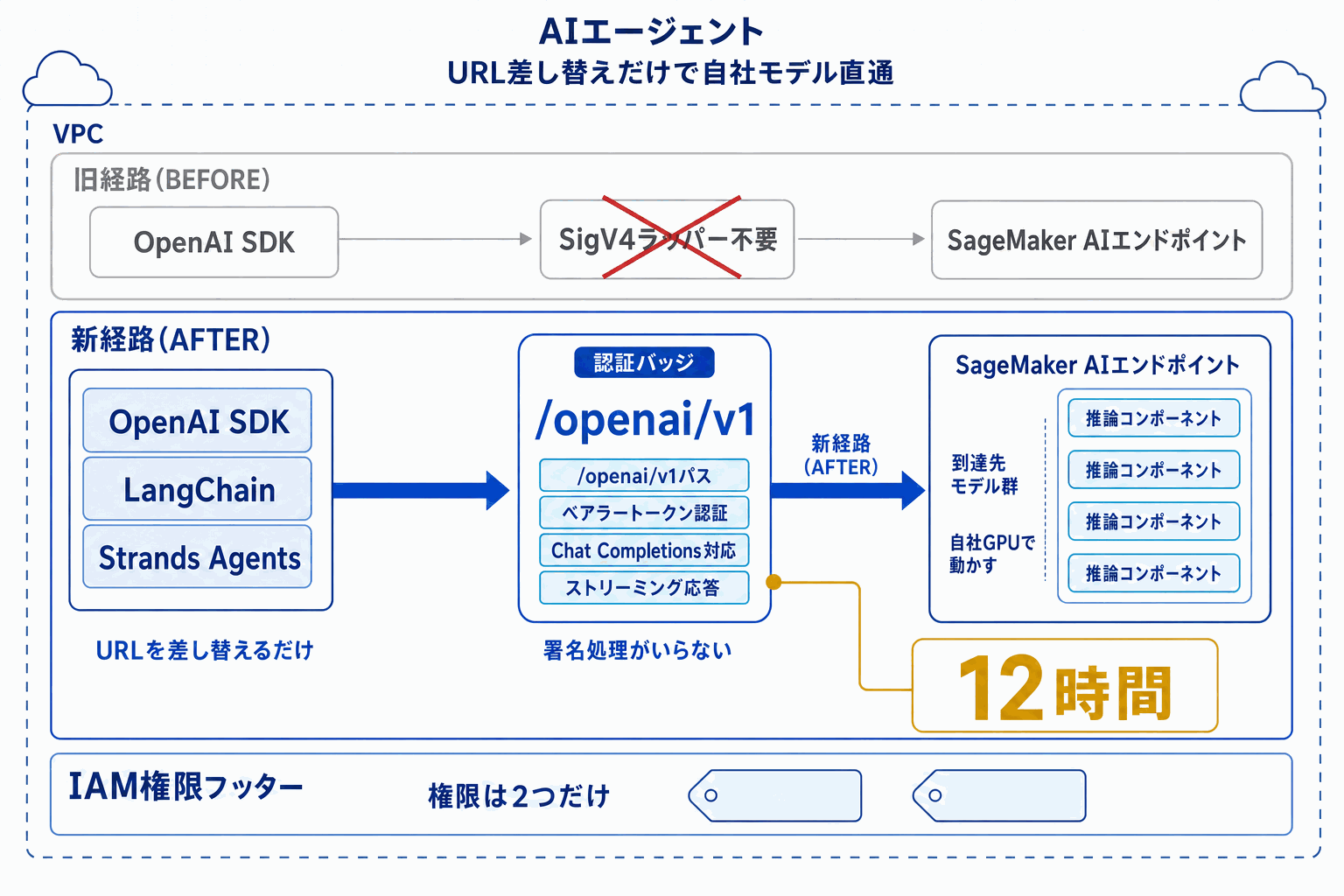 OpenAI SDKのままSageMakerを呼べる｜AWS新対応の本文内説明図
