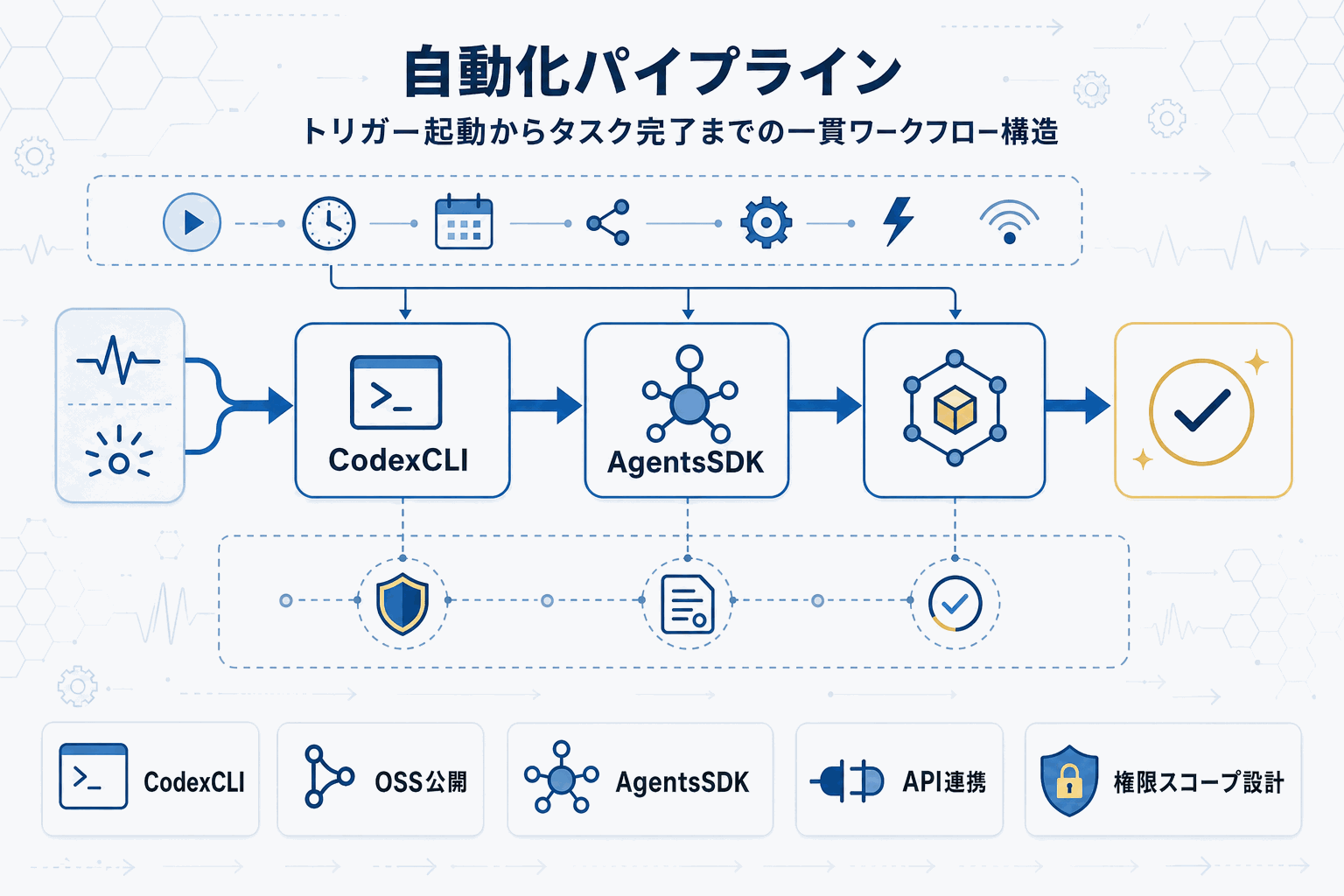 OpenAI Codex「Automations」公開、定型タスクの自動実行が可能にの本文内説明図