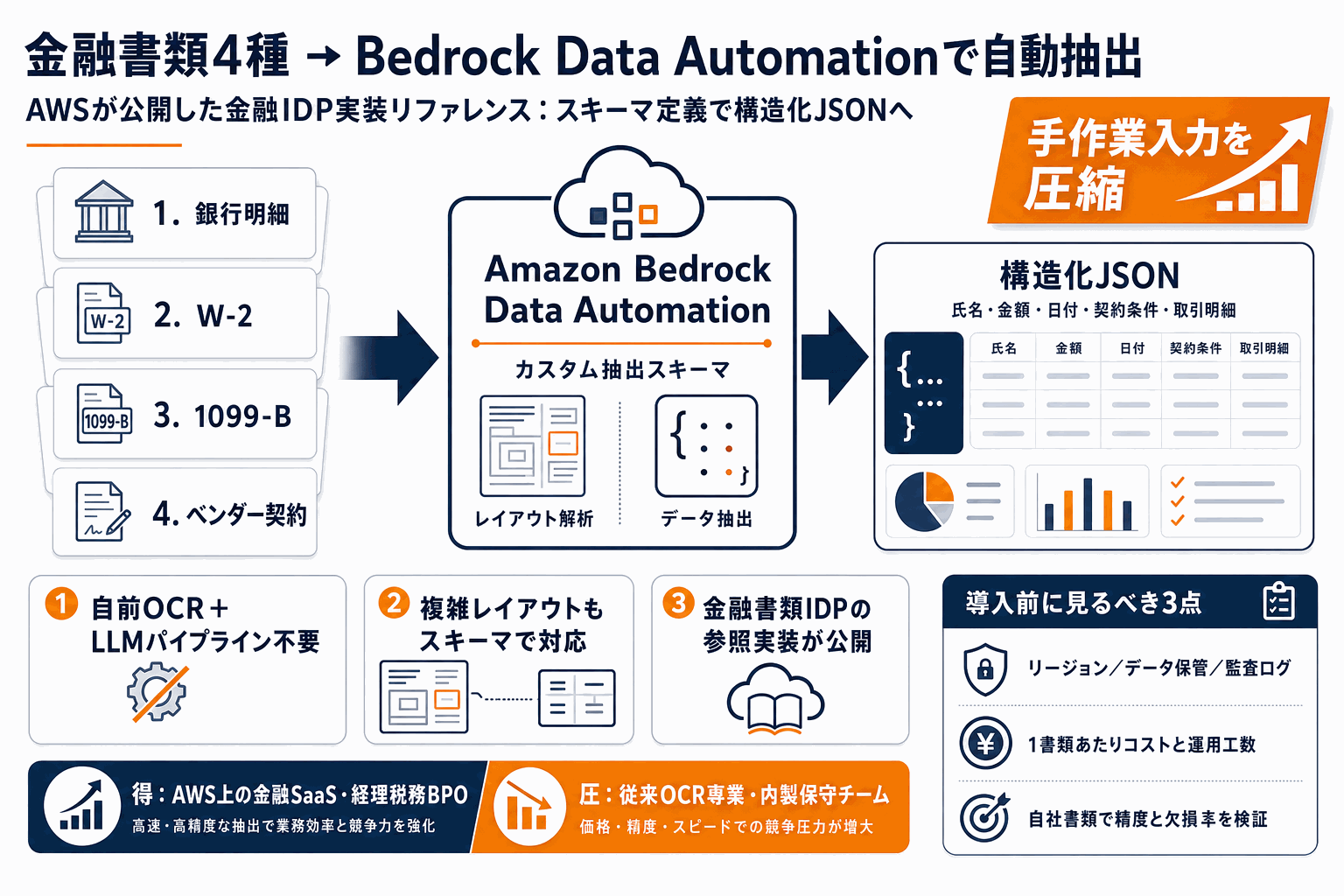 金融書類4種をBedrock Data Automationで自動抽出の本文内説明図