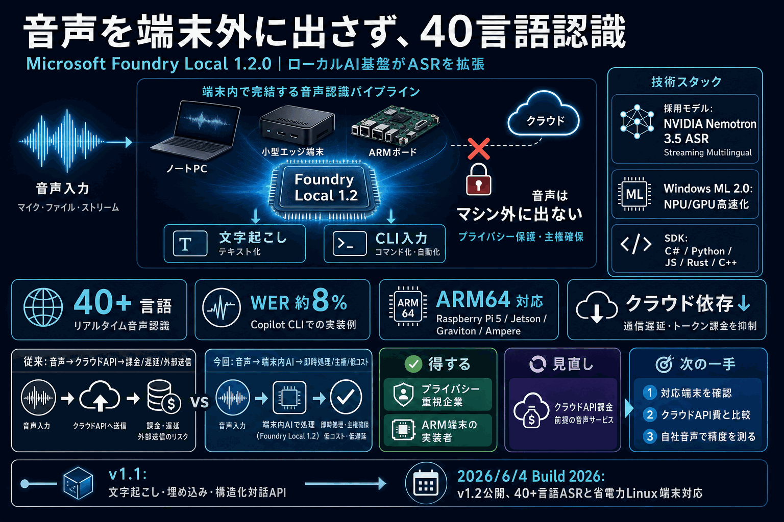 音声を端末外に出さず40言語認識｜MS Foundry Local 1.2の本文内説明図