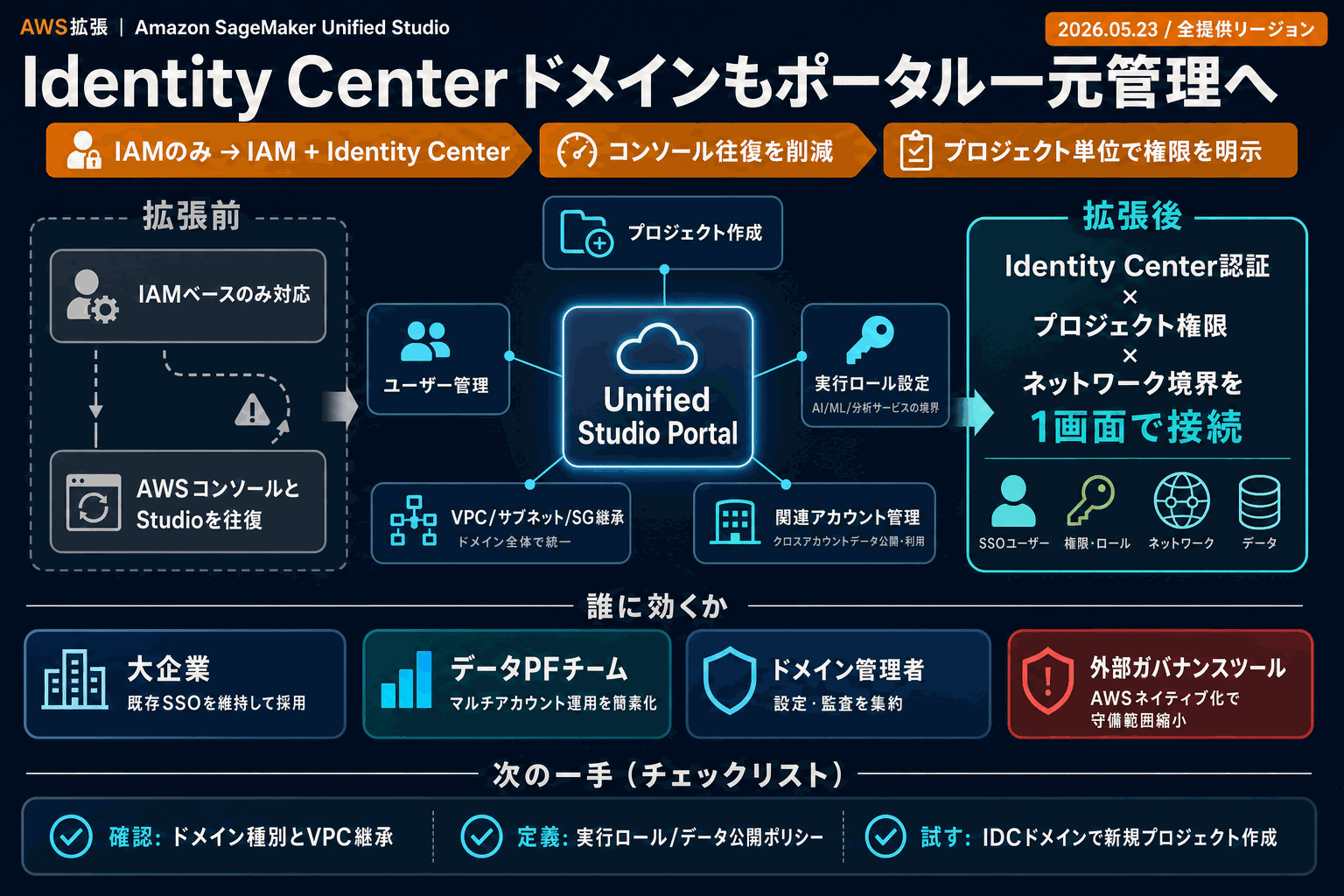 SageMakerドメイン管理を統合｜AWS新機能の本文内説明図