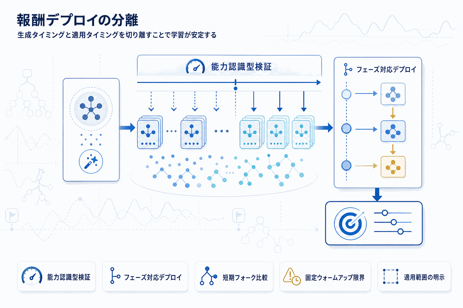 LLM生成報酬は「いつ使うか」が鍵｜RHyVE登場の本文内説明図