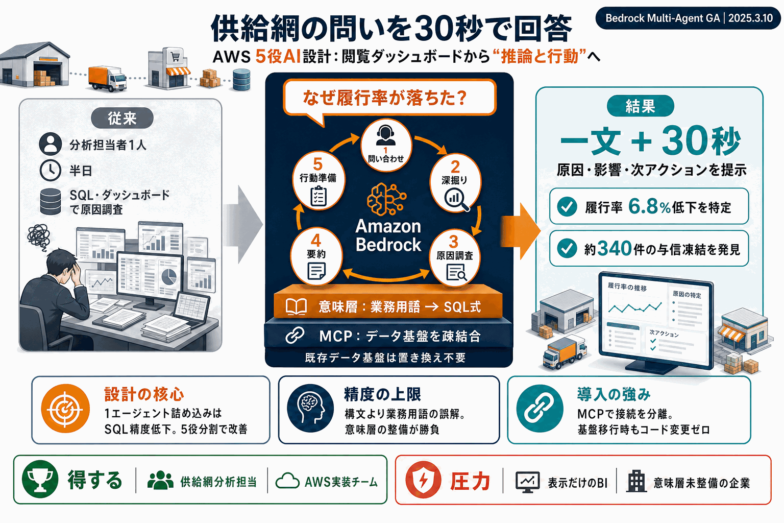 供給網の問いを30秒で回答｜AWS5役AI設計の本文内説明図