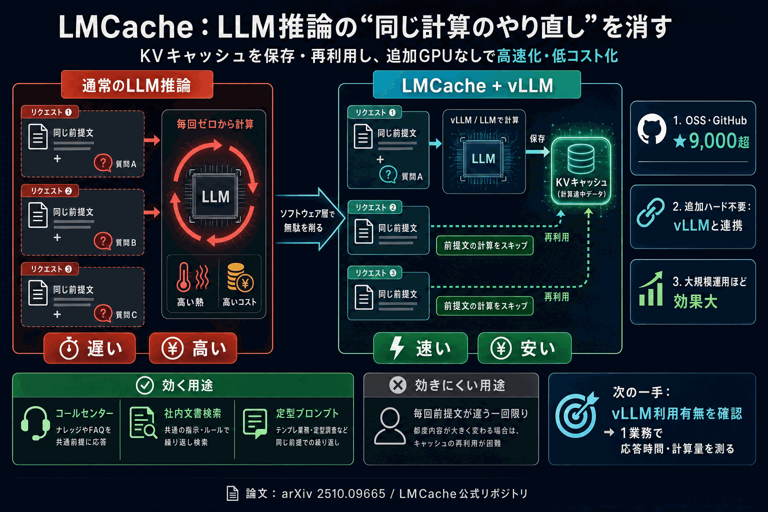 LLM推論の「同じ計算のやり直し」を消すOSS LMCacheの本文内説明図