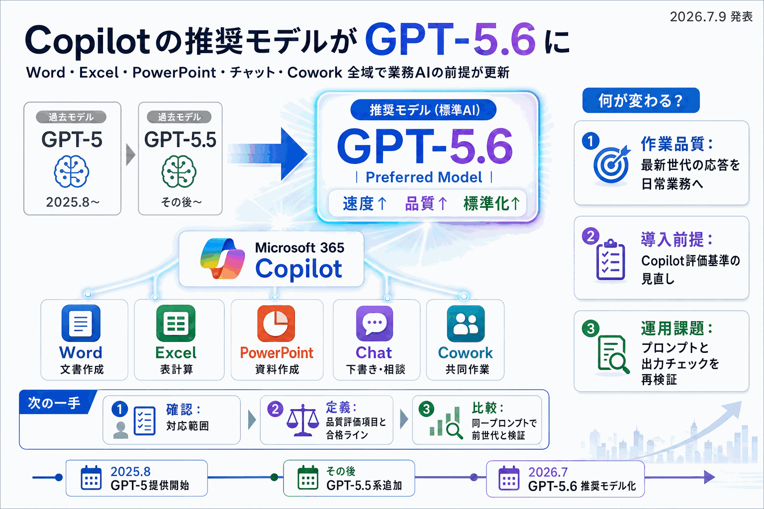 Copilotの標準AIがGPT-5.6に｜業務品質はどう変わるの本文内説明図