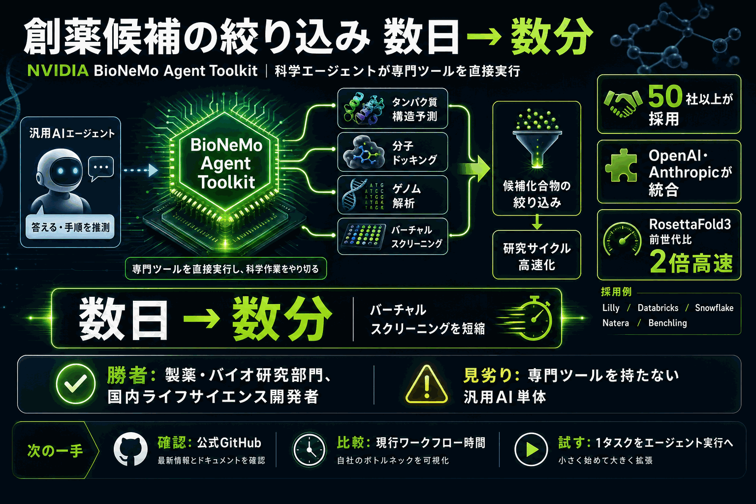 創薬の候補絞り込みが数分に｜NVIDIAの科学エージェントの本文内説明図