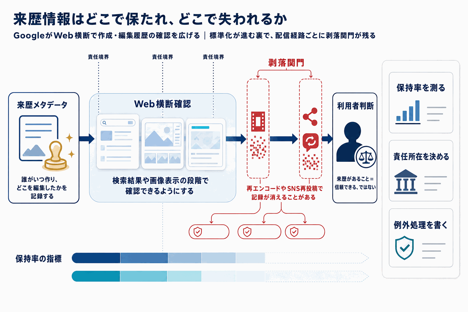 Google、AI生成判定をWeb全体に拡張｜C2PA対応の本文内説明図