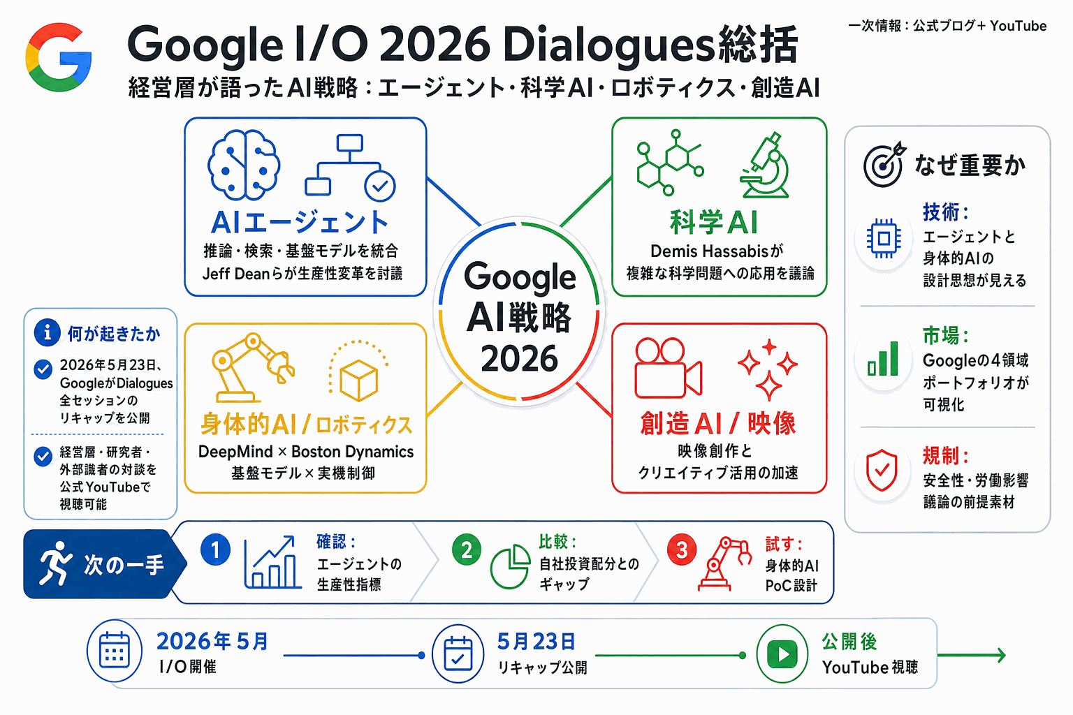 Google I/O 2026の対談総括｜AI戦略の全体像の本文内説明図