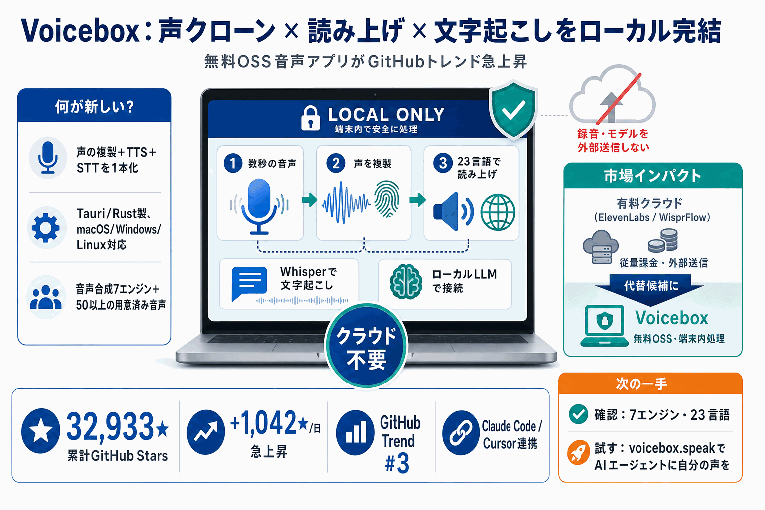 声の複製も読み上げも端末内完結｜無料OSS Voiceboxの本文内説明図